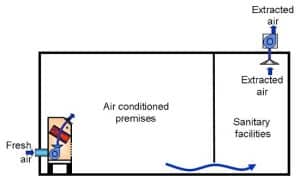 Regulating Air handling units AHU Part 1