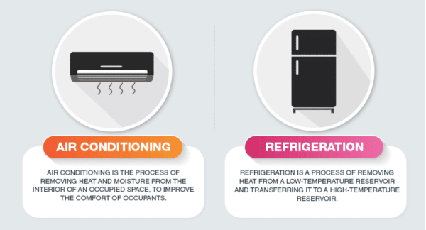 Difference Between Air Conditioning And Refrigeration Systems - HVAC ...