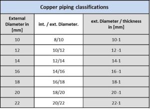 Pipe Sizing course