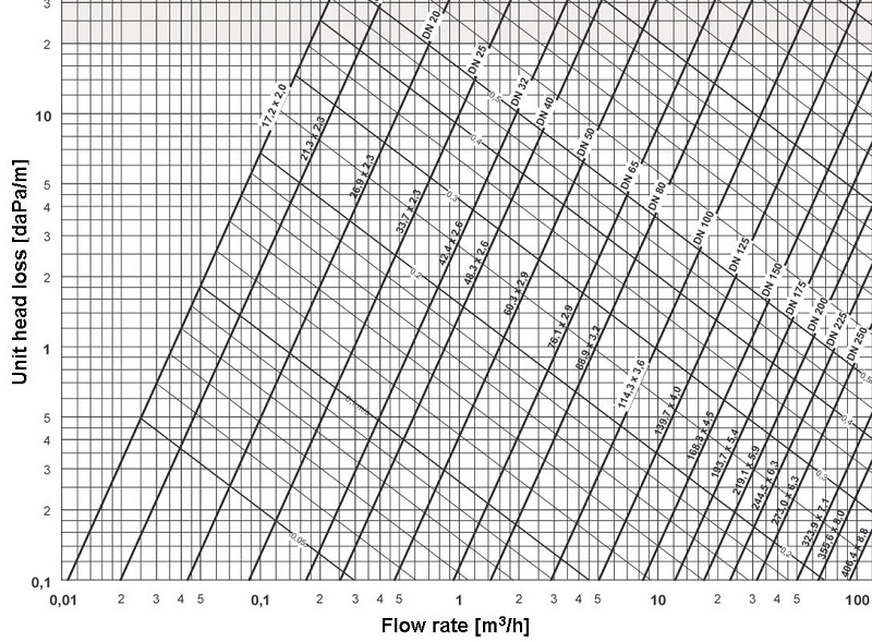 pipe head  loss chart with unite head loss in abscissa and flow rate in ordinate