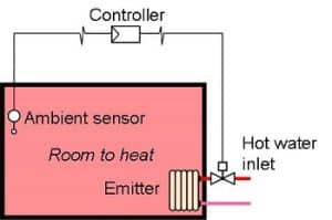 Regulating individual systems Part 1 (heating)