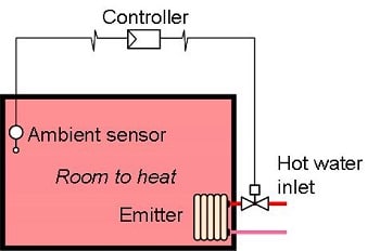 Regulating individual systems Part 1 (heating)