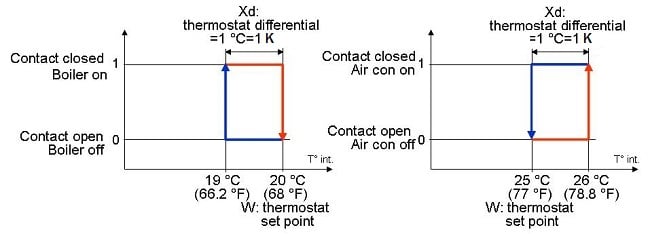 Regulating individual systems Part 2 (heating)