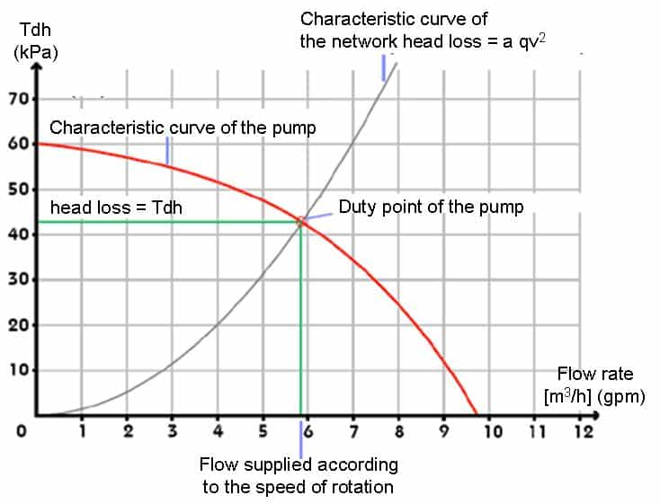 Operating characteristics of pumps in closed circuits – Level 2