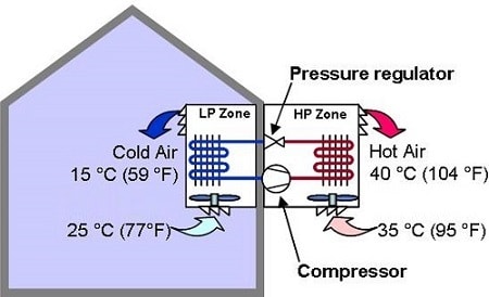 Air conditioners Technology Part 1
