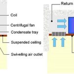 Fan coil units technology course