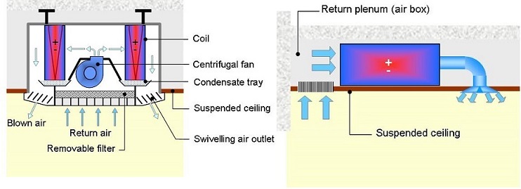 Fan coil units technology course