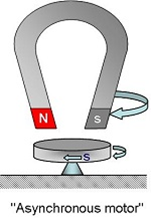 asynchronous motor drawing showing a magnet on a round platform