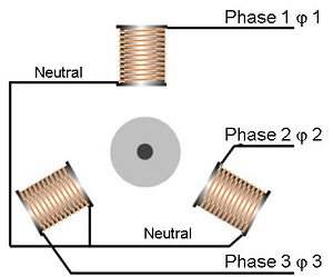 Three-phase asynchronous induction motors drawing showing phase one, phase two and phase three coils