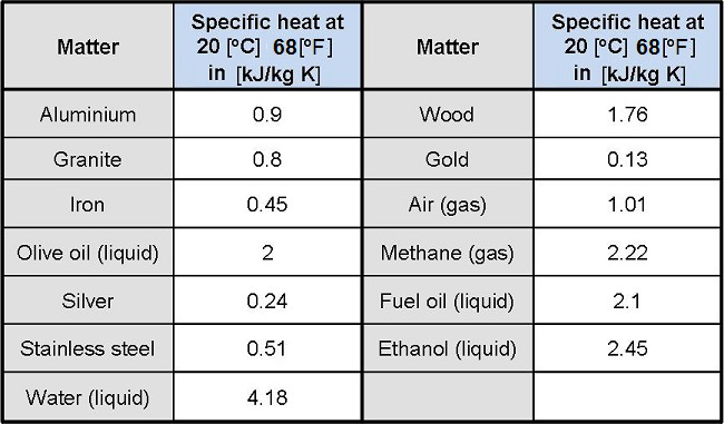 Examples of specific heat table